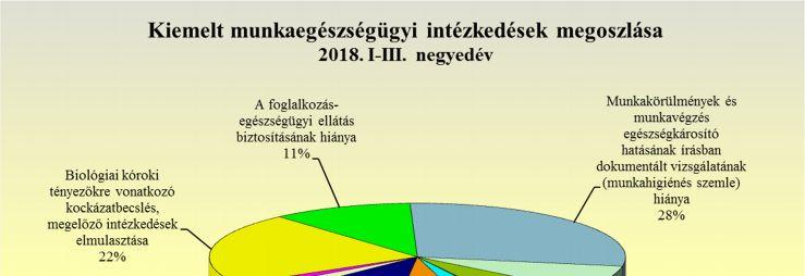 6. számú ábra Az alábbi ábrán látható, hogy leggyakrabban a Munkakörülmények és a munkavégzés egészségkárosító hatásának írásban dokumentált vizsgálatának hiánya (28%) kapcsolatban intézkedtek az