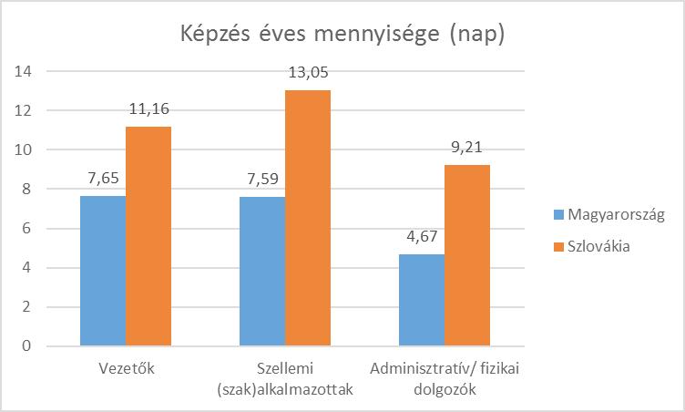 Évente átlagosan hány napos képzést kapnak a dolgozók az alábbi személyzeti kategóriákban? 44.