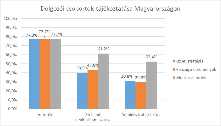 6. számú grafikon: Dolgozói csoportok tájékoztatása on on az üzleti stratégiáról, a pénzügyi eredményekről és a munkaszervezésről formális tájékoztatást leginkább a vezetők kapnak.