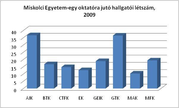 Az oktatók létszáma nőtt, valamint foglalkoztatási struktúrája a részmunkaidős foglalkoztatástól a teljes munkaidős irányában tolódott el.