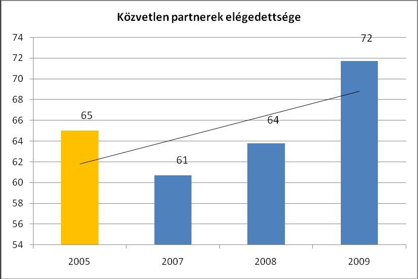 A hallgatói elégedettségmérés első felmérését 2005-ben a tesztrendszer kidolgozásakor készítettük.