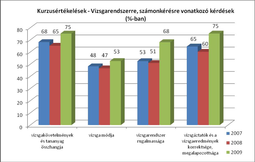 12. ábra: Vizsgarendszerre, számonkérésre vonatkozó kérdések százalékos megoszlása A 2009-es év eredményei azonban már határozott javulásról adnak tanúbizonyságot.