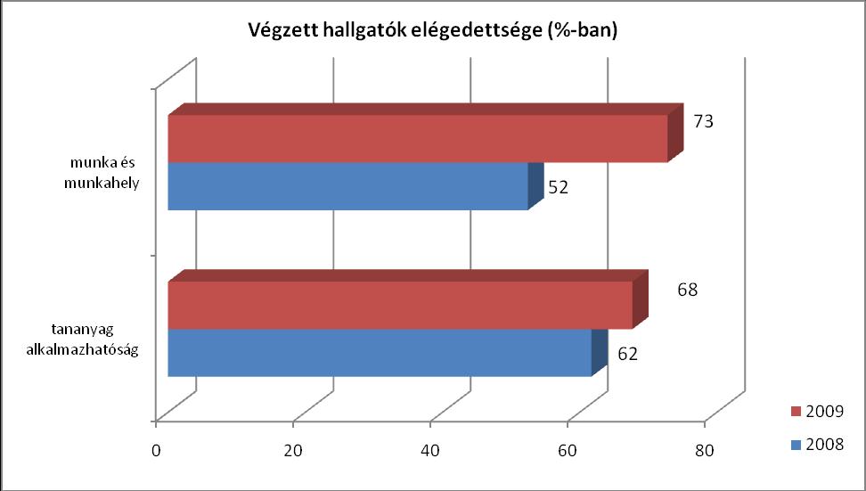 elégedettség viszont egyértelmű pozitív elmozdulást jelez. Ezen eredményekben tetten érhetőek az elmúlt három év kari oktatási infrastruktúrát javító fejlesztése.