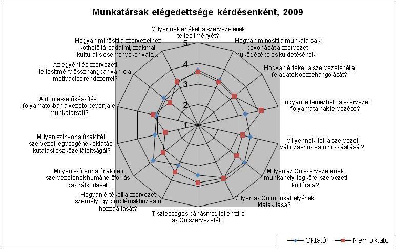 ábra: Munkatársak elégedettsége kérdésenként, oktatókra vonatkoztatva Az oktató beosztásban lévő munkatársak több esetben ítélik jobbnak a szervezetet a 2009-es felmérés átlagértékei alapján, ami