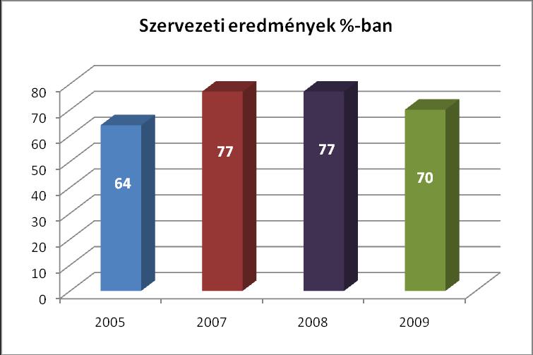 Az önkormányzatokkal, kamarákkal és középiskolákkal végzett felmérések esetén arra kerestük a választ, hogy a különböző intézmények milyen mértékben elégedettek a Kar oktatási színvonalával, az innen