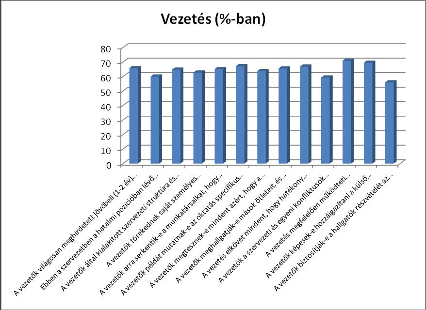 3. ábra: A Vezetés kérdéseire adott válaszok átlageredménye Az elemen belüli főcsoport vizsgálat során (4.