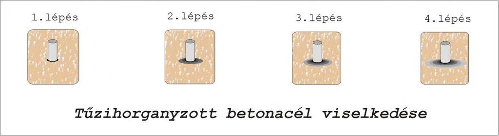 24. ÁBRA: Kezeletlen betonacél korróziója és következményei A folyamatosan vastagodó rozsdaréteg réteg miatt, az egyre halmozódó belső feszültség hatására a betonban repedések keletkeznek, melyek