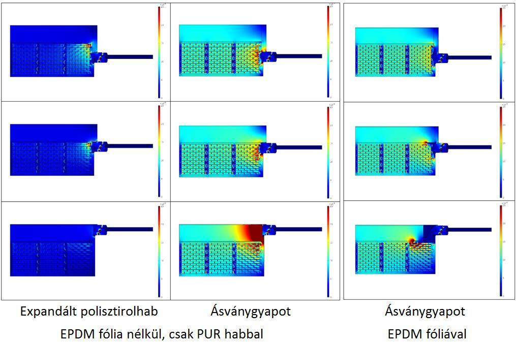 3. ábra Nedvességáramsűrűségek [kg /m 2 s] 3. ábra a három modell hőáramlásának nagyságát mutatja, EPS (bal oldali) és MW (jobb oldali) hőszigetelések alkalmazása mellett. Az 1.