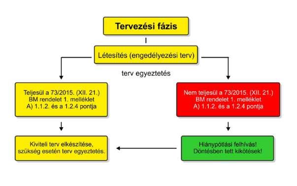 Téves jelzés kezelése tervezési fázisban Tervezési fázis A beépített tűzjelző berendezések telepítésére jogszabályi előírás 2, hatósági kötelezés vagy önkéntes vállalás alapján kerül sor.