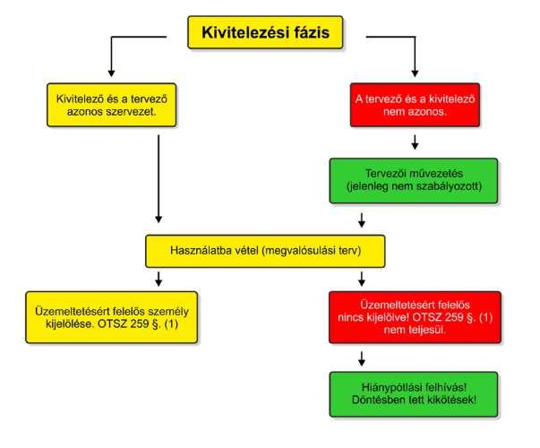 Téves jelzés kezelése kivitelezési fázisban Kivitelezési fázis Amennyiben a tűzvédelmi hatóság megköveteli a jogszabályban előírt tartalmi követelményeket adott esetben már az első lépést meg is