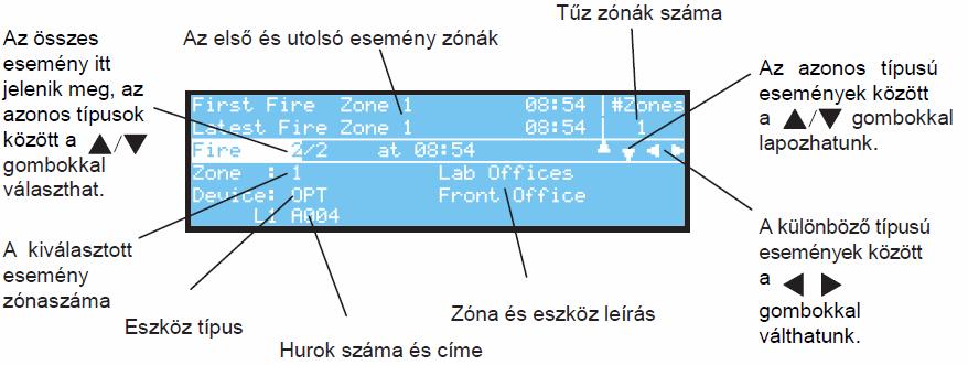 3.2 Tűz/ Hiba állapotok - Ha a központ a következő állapotokat érzékeli, mint tűz vagy hiba esemény, akkor a NORMÁL ÁLLAPOT kijelzés megváltozik és a következő információkat jeleníti meg: a típus és