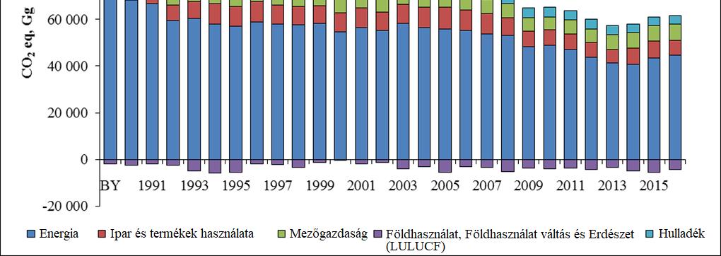 Üvegház gáz emissziók változása a bázisévtől (BY, 1990-2016) Megjegyzés: BY= 1985-87 átlaga, de 1995 az F-gázoknál Forrás: Hungary