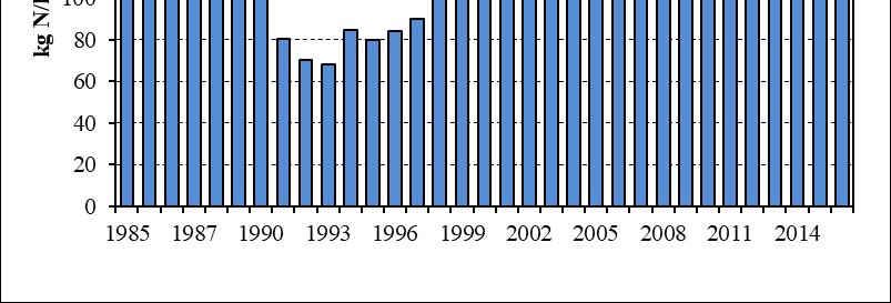 Az átlagos N-input hektáronként, 1985-2016 Megjegyzés: a barna vonal 150 kg N/ha-t jelez, ami a legalacsonyabb érték ahhoz, hogy a N-elfolyás beinduljon, magyarországi
