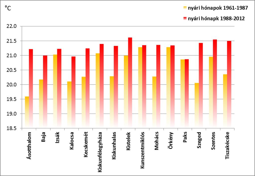 A HŐMÉRSÉKLETI VISZONYOK VÁLTOZÁSA Növekvő csapadékhiány >40 60 mm Ásotthalom Baja Izsák Kalocsa Kecskemét Kiskunfélegyháza Kiskunhalas Kistelek