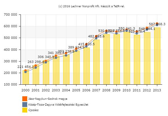 különbség nem csökken az országos mutatóhoz. Újszász Városában a száz lakosra jutó adófizetők száma a rendelkezésre álló 2013.