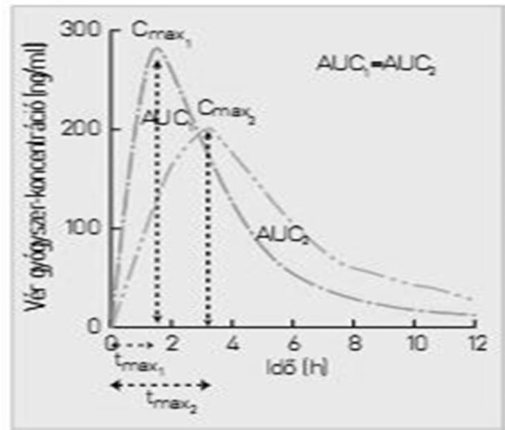 Biológiai hasznosíthatóság jelentősége a generikus gyógyszerek helyettesítési gyakorlatában Azonos vérszint Azonos hatóanyag Azonos klinikai hatás Biológiai hasznosíthatóság (bioavailability) alatt