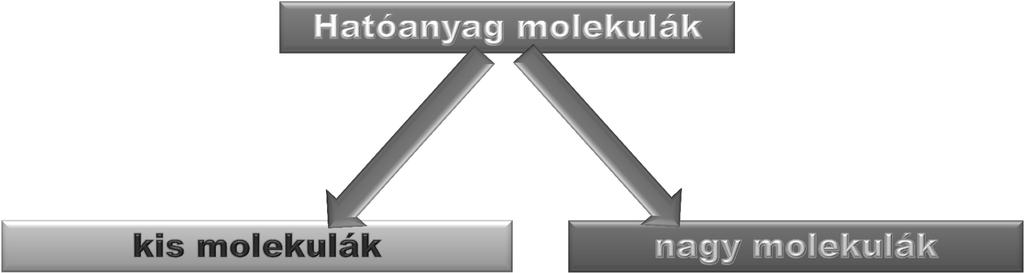 Biológiai gyógyszerek biofarmáciai vizsgálata MW 800 Daltons bioegyenértékűség (bioekvivalence) generikus termék (generic product)