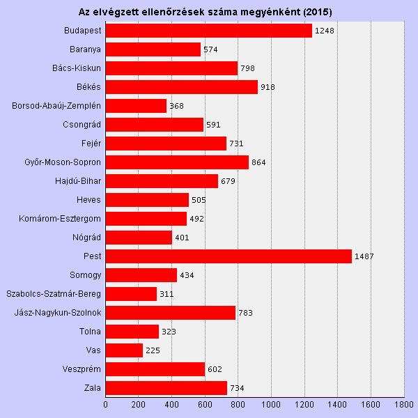 Megyénkénti bontásban