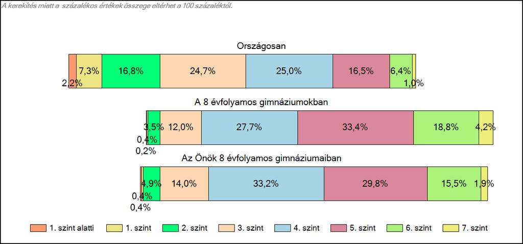 1c Képességeloszlás Az országos eloszlás, valamint a tanulók eredményei a 8 évfolyamos gimnáziumokban és az Önök 8