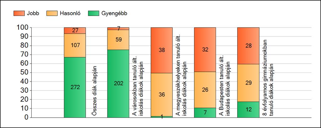 1a Átlageredmények A fenntartók átlageredményeinek összehasonlítása Matematika Az Önökhöz képest szignifikánsan jobban, hasonlóan, illetve gyengébben teljesítő fenntartók száma és aránya (%)