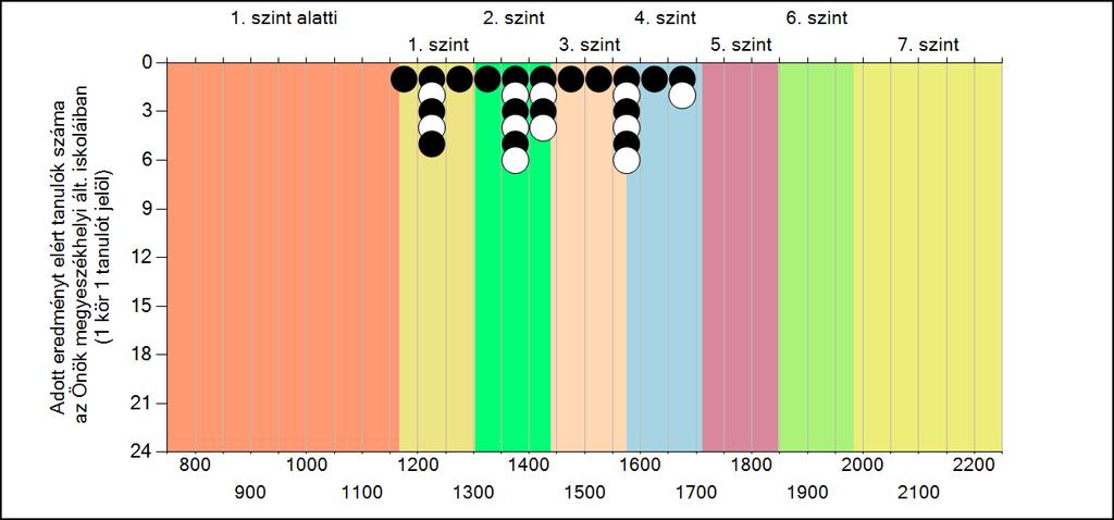 megyeszékhelyi általános iskoláiban Matematika A tanulók