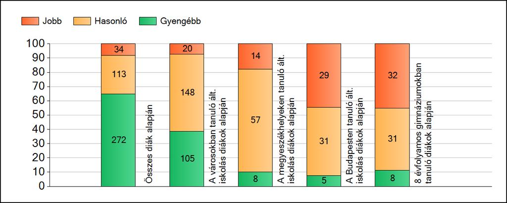 1a Átlageredmények A fenntartók átlageredményeinek összehasonlítása Szövegértés Az Önökhöz képest szignifikánsan jobban, hasonlóan, illetve gyengébben teljesítő fenntartók száma és aránya (%)