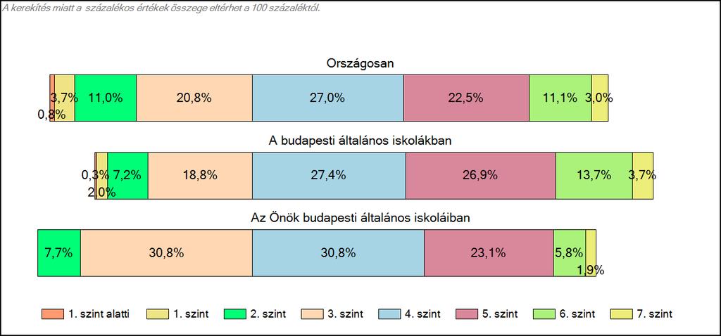 1c Képességeloszlás Az országos eloszlás, valamint a tanulók eredményei a budapesti általános iskolákban és az Önök