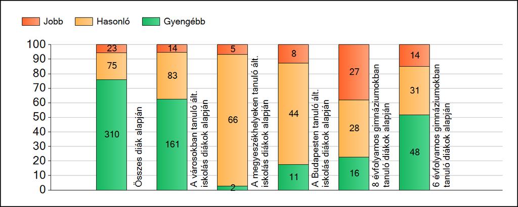 1a Átlageredmények A fenntartók átlageredményeinek összehasonlítása Matematika Az Önökhöz képest szignifikánsan jobban, hasonlóan, illetve gyengébben teljesítő fenntartók száma és aránya (%)