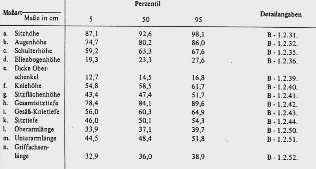 Ülésmagasság 5 percentilis érték