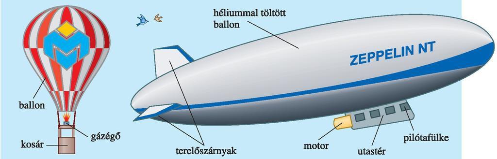 A levegőben levő tárgyra is hat felhajtóerő. A levegőnél kisebb átlagsűrűségű tárgy felemelkedik a levegőben.