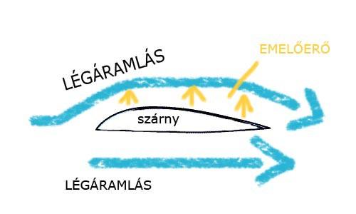 Bernoulli törvény Áramló folyadék vagy gáz nyomása kisebb, mint az álló (nem áramló) folyadéké, vagy gázé. Minél nagyobb sebességgel áramlik, annál kisebb lesz a nyomása.