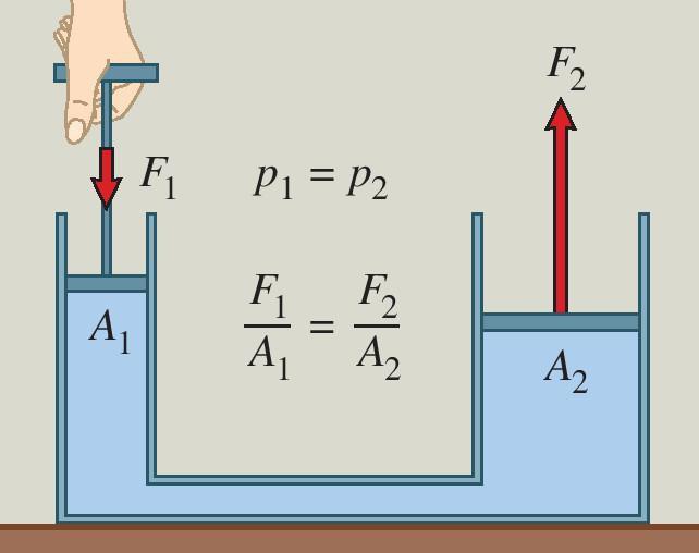 (Pascal törvénye) A folyadék részecskék a külső nyomást továbbítják a folyadék minden részébe. Felhasználása: pl.
