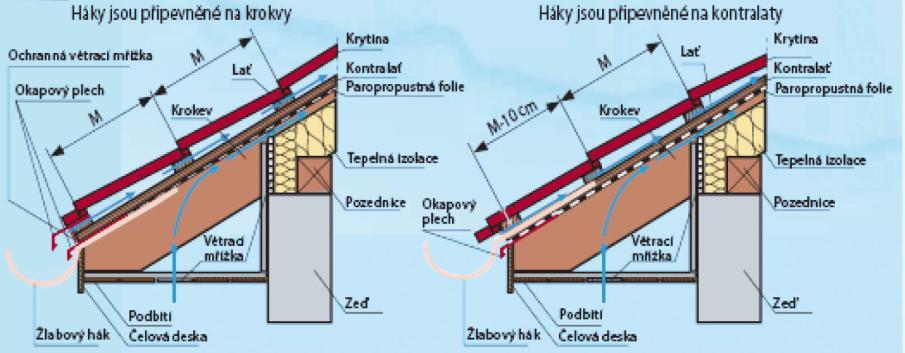 Cserepeslemez szerelési