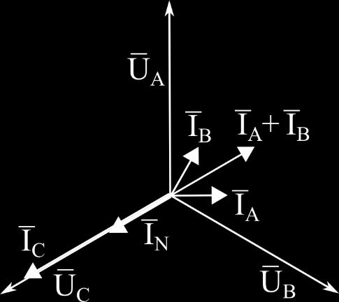 ) - ha a fázisáramok összegzését I A + I B-vel kezdjük, akkor eredőjük egy egyenesbe esik az I C-vel, így algebrai különbségként