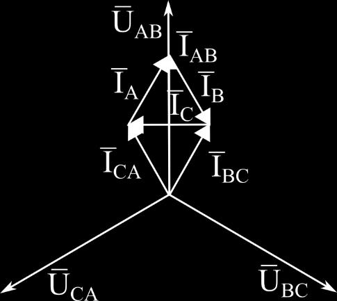 A fazorábra: Az ábra elkészítésének menete: - kiindulásként felvesszük a vonali feszültségek szimmetrikus rendszerét (U AB, U BC, U CA ), - berajzoljuk a fázisáramokat (I AB fázisban van U AB -vel, I