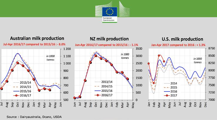 EGYESÜLETI ÉLET Fent: Az Európai tej- és tejtermékek, alapanyagok árainak változását mutatja az ábra az előző hónaphoz képest. Lent: Az EU-ban a beszállított nyerstej mennyiségének éves alakulása.