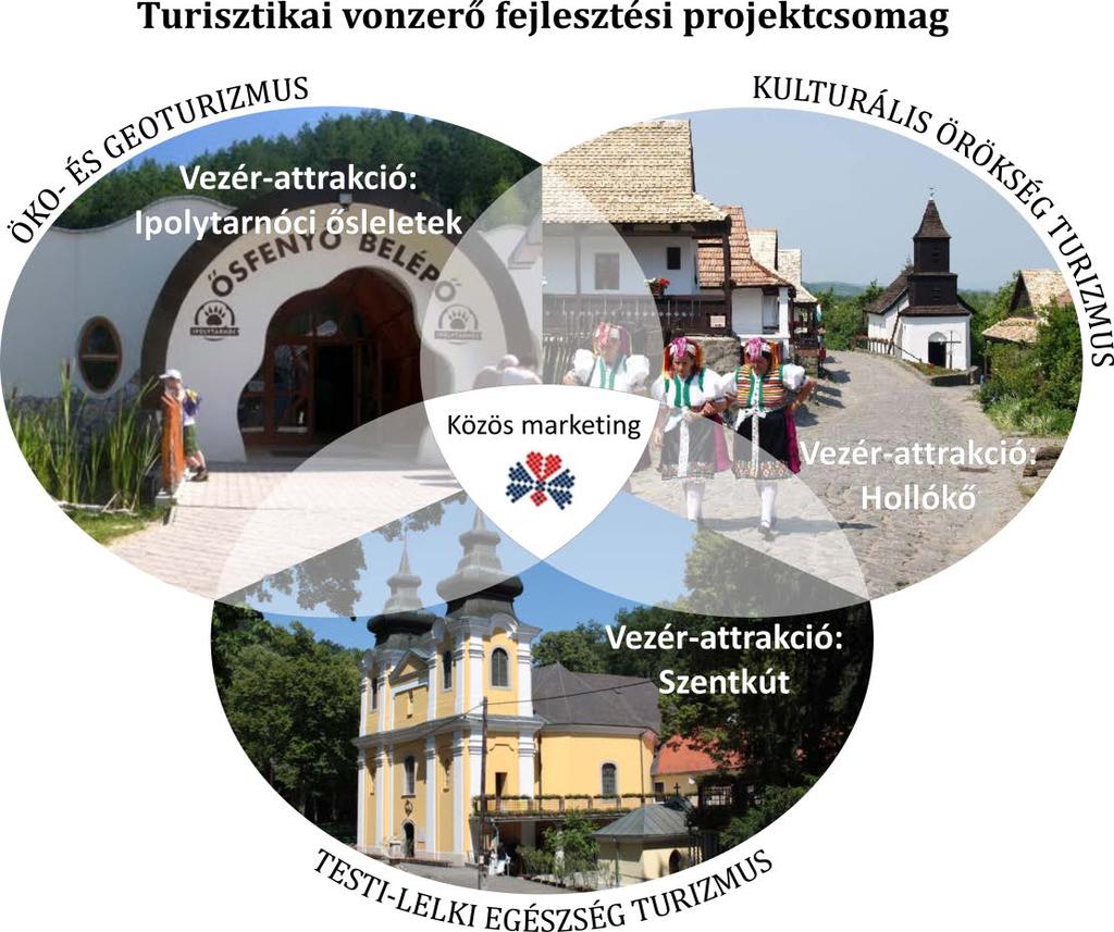 A gazdaságfejlesztési részprogram integrált projektcsomagokból tevődik össze, amelyek magukban foglalnak egy vezérprojektet, ás rájuk épülő, és/vagy velük kölcsönösen összefüggő támogató projekteket.