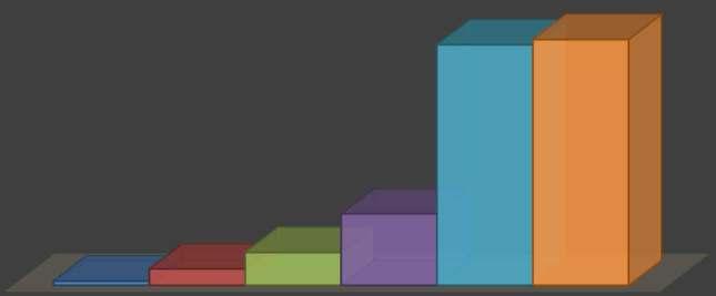 Két sajnálatos tendencia is jellemző volt a 2017-es évben a melegedőt igénybevevők tekintetében. 14 fő volt, aki éppen, hogy betöltötte a 18. életévét és megjelent nappali melegedőnkben.