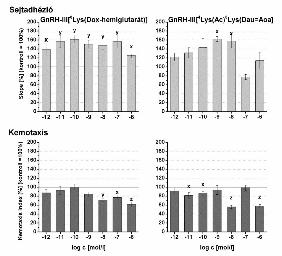 mértékű sejtpusztulást okozott (10-7 -10-6 M: 36,7-12,7%), azonban a kemorepellens (10-6 M: 73,3%) hatása elmaradt a GnRH-III(Dox-Glut)] aktivitásától.