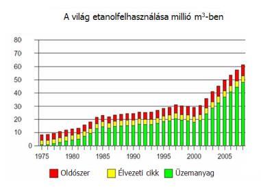 KOMPLEXITÁS Az alkohol előállítása Mire használják fel a szeszt? Élvezeti szerként Oldószer és vegyipari alapanyag Üzemanyag Folytassuk az ipari szeszgyártással!