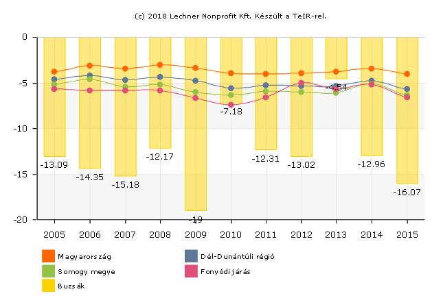 elmúlt öt év jelentős mérséklődést mutat, azaz statisztikailag stagnálásként lehet értelmezni.