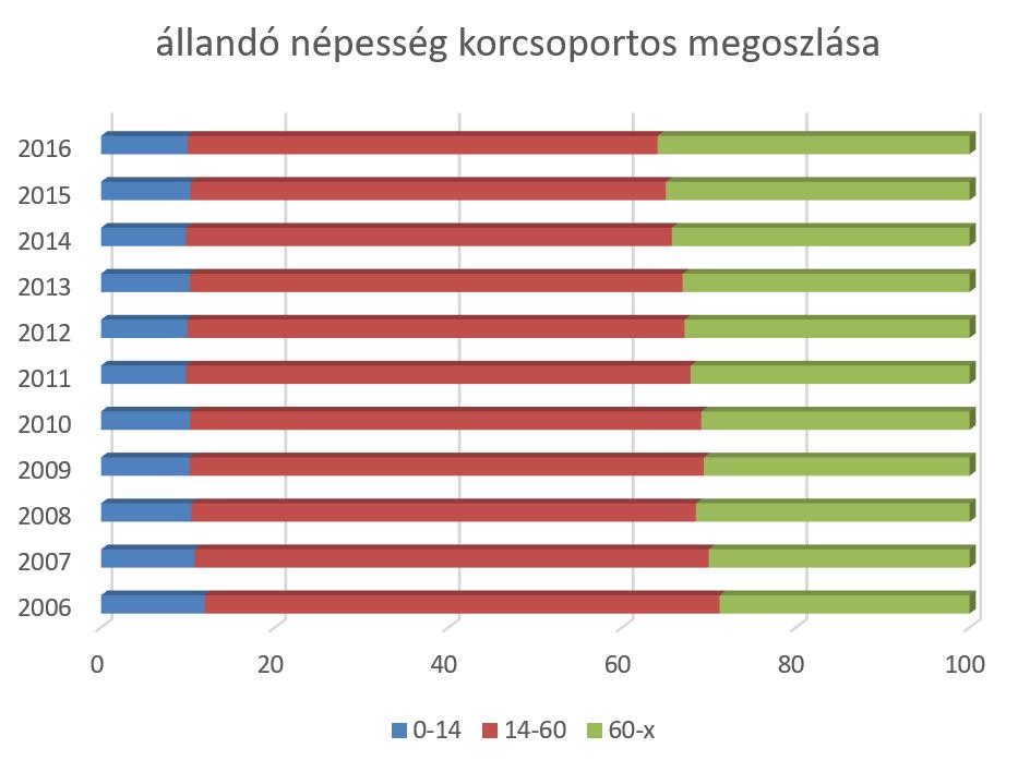 Korösszetétel Forrás: TEIR adatsoros elemzések A TeIR-ben, illetve a KSH területi statisztikai rendszerén elérhető adatok szerint a település lakosságában a 14-59 évesek száma folyamatosan csökken,