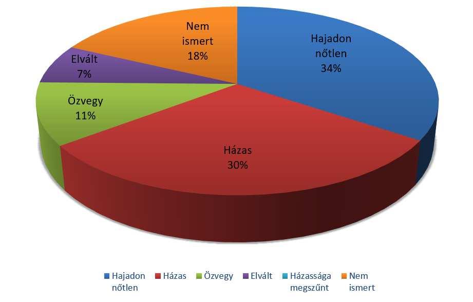 Forrás: 2017. éves adatsor www.kormanyhivatal.