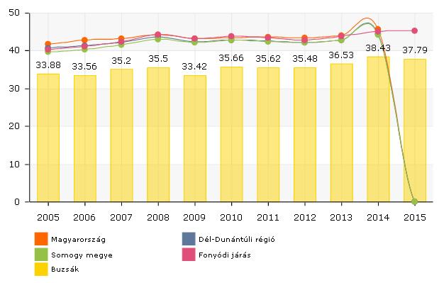 A tendencia megegyezik az említett területi egységekkel, az elmúlt években gyakorlatilag stagnált. A legmagasabb 2014-ben volt, 38,43 %- os értékkel.
