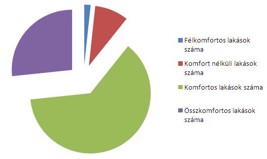 Buzsákon a 90-es években 680-690 db között mozgott a lakások száma, majd egy kis mértékű növekedés következett a 2000-2010 között.