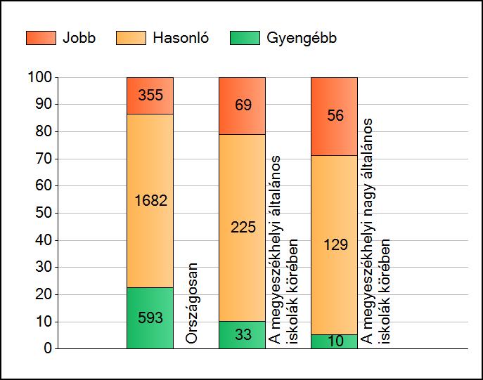 1a Átlageredmények A telephelyek átlageredményeinek összehasonlítása Szövegértés Az Önök eredményei a megyeszékhelyi általános iskolai telephelyek eredményeihez viszonyítva A szignifikánsan jobban,