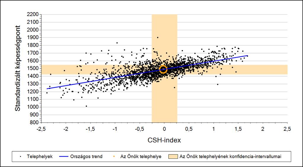 2a Átlageredmény a CSH-index tükrében* A telephelyek tanulóinak a CSH-index alapján várható és tényleges teljesítménye Szövegértés A megyeszékhelyi általános iskolai telephelyek tanulóinak a
