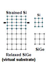 A feszített szilícium g m = W L μ eff ε t ox V GS V T pmos esetén SiGe epitaxiális réteget alakítanak ki, ennek rácsállandója nagyobb, mint a
