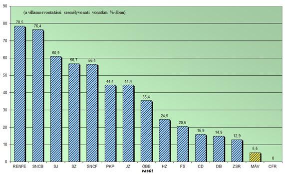 41. ábra diagram: A villamos motorvonati utaskilométer a villamos vontatású személyvonati utaskilométerből % (UIC statisztika 1999.