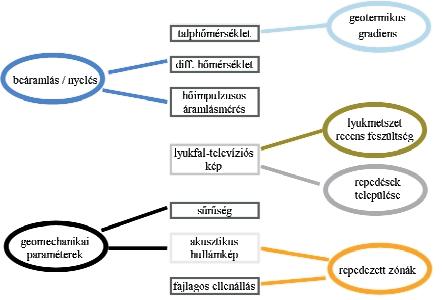 A mélyfúrási geofizika kapcsolata a vágattervezéssel A vágattervezés számára a mélyfúrási geofizika által szolgáltatott műszaki paraméterek (5. táblázat) több különböző csoportba sorolhatók.